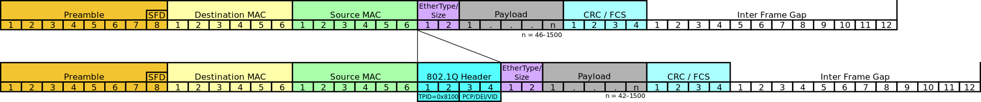 1050px-Ethernet_Type_II_Frame_format.svg